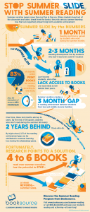 Summer Reading Slide Booksource Infographic